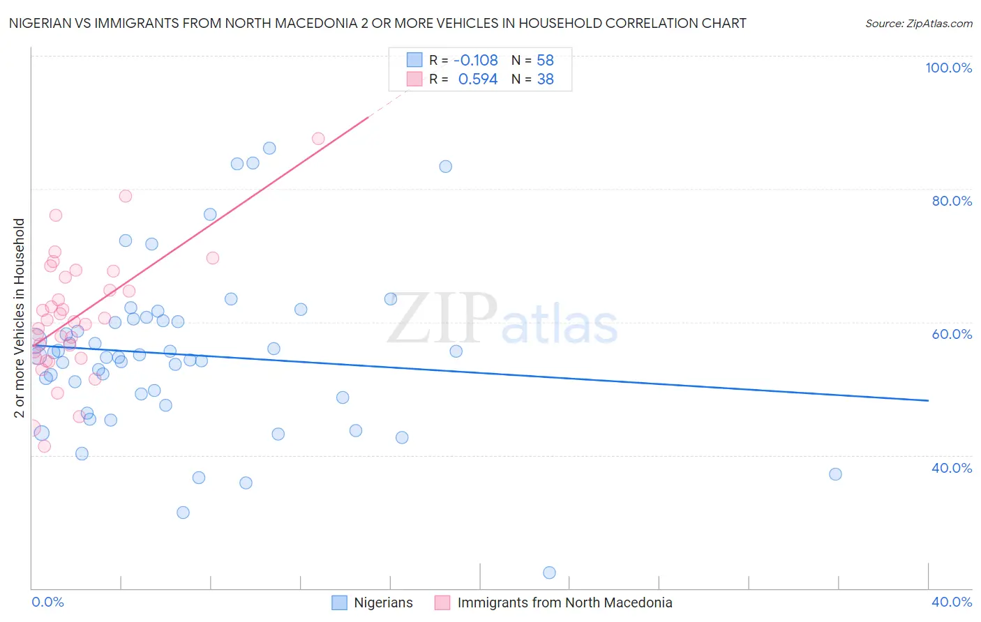 Nigerian vs Immigrants from North Macedonia 2 or more Vehicles in Household