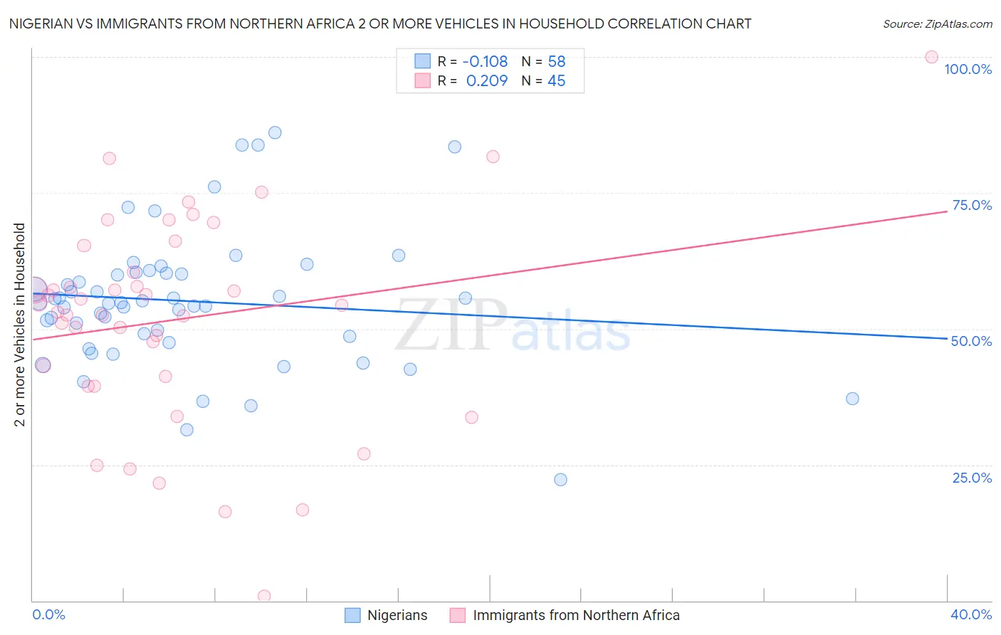 Nigerian vs Immigrants from Northern Africa 2 or more Vehicles in Household