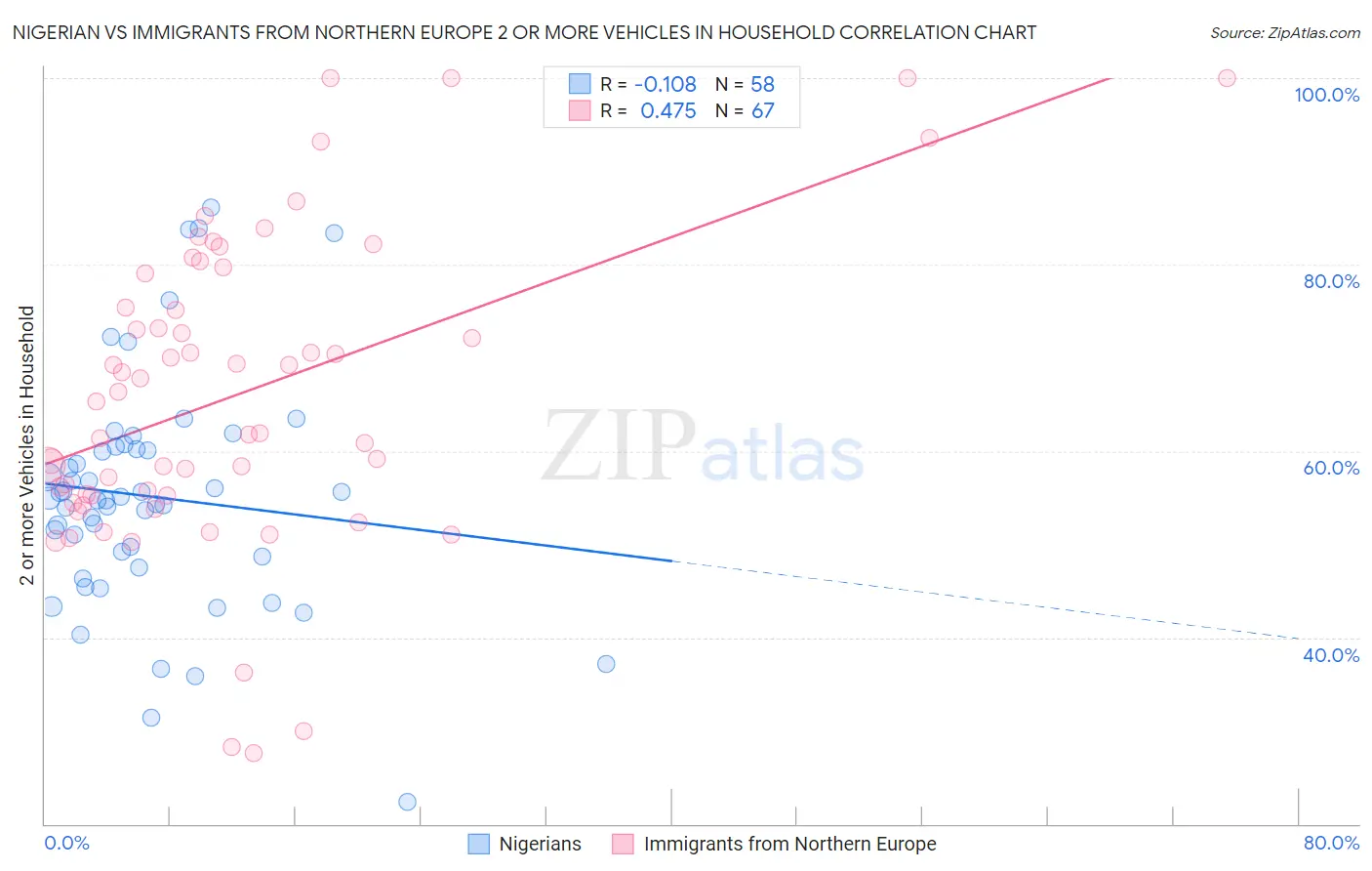 Nigerian vs Immigrants from Northern Europe 2 or more Vehicles in Household