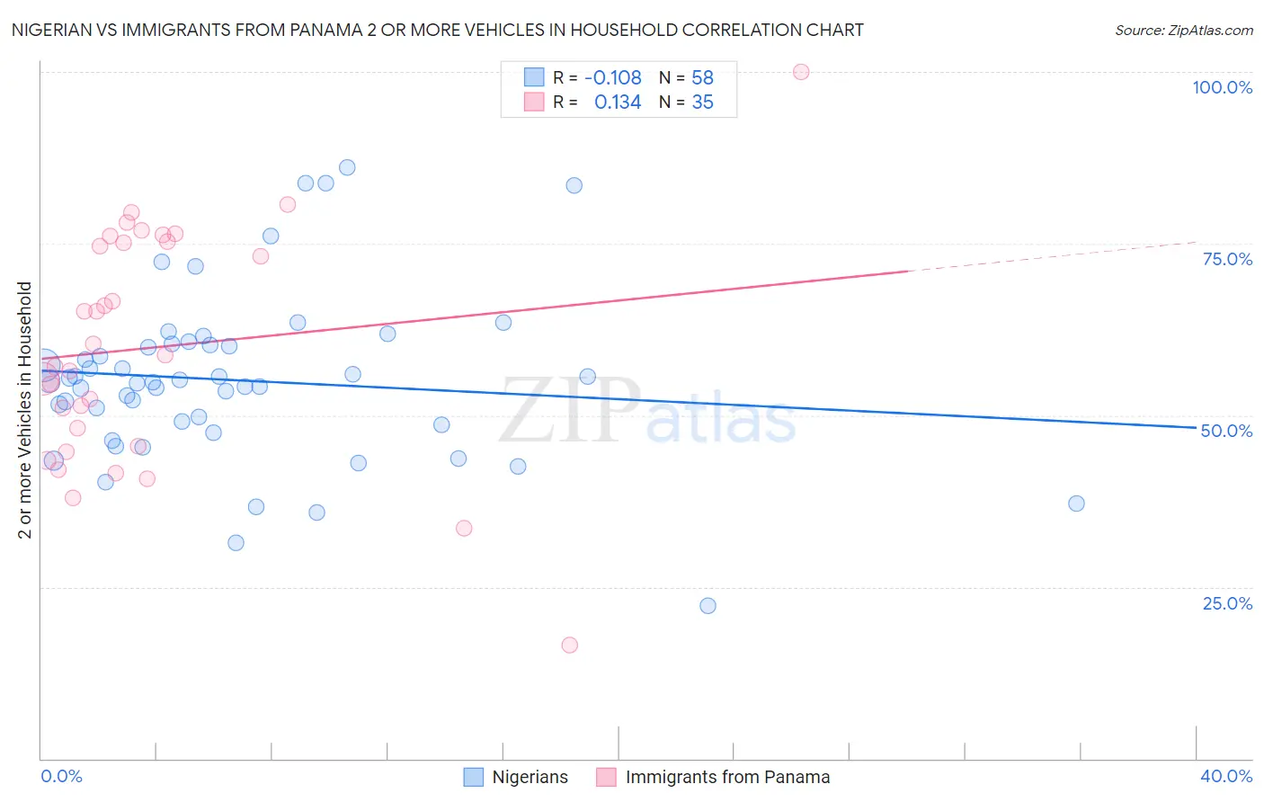 Nigerian vs Immigrants from Panama 2 or more Vehicles in Household