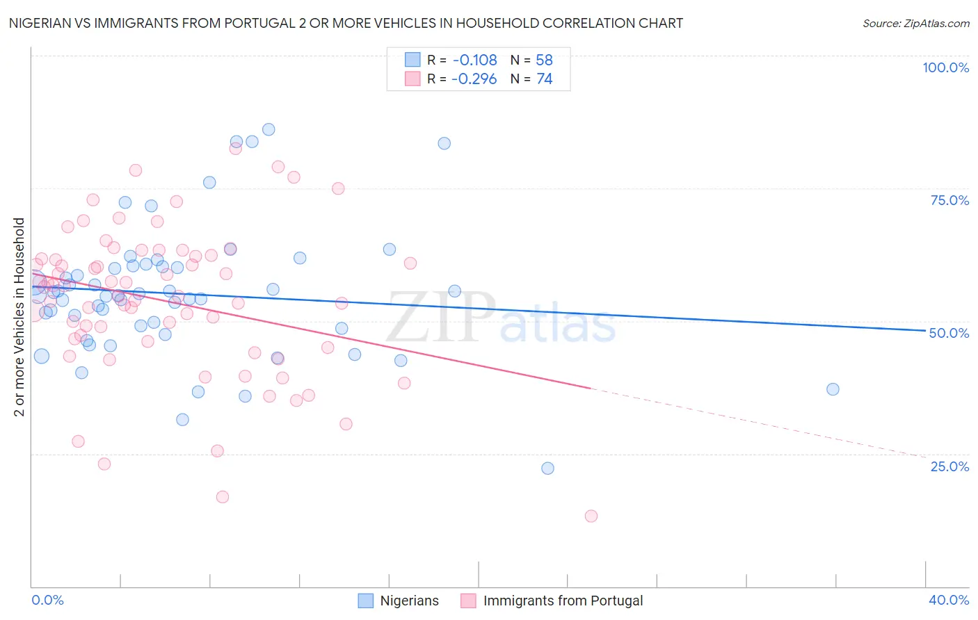 Nigerian vs Immigrants from Portugal 2 or more Vehicles in Household