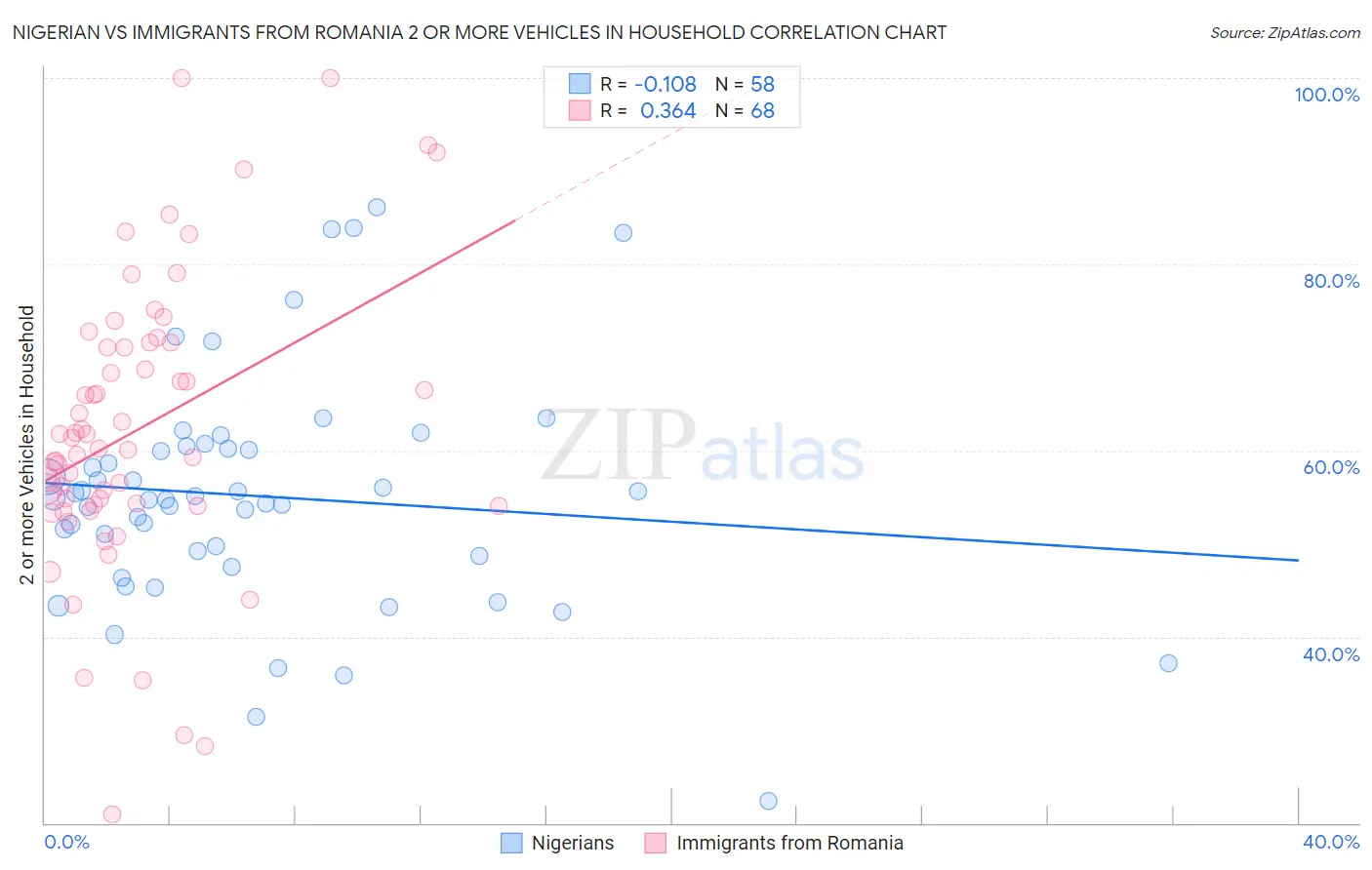 Nigerian vs Immigrants from Romania 2 or more Vehicles in Household