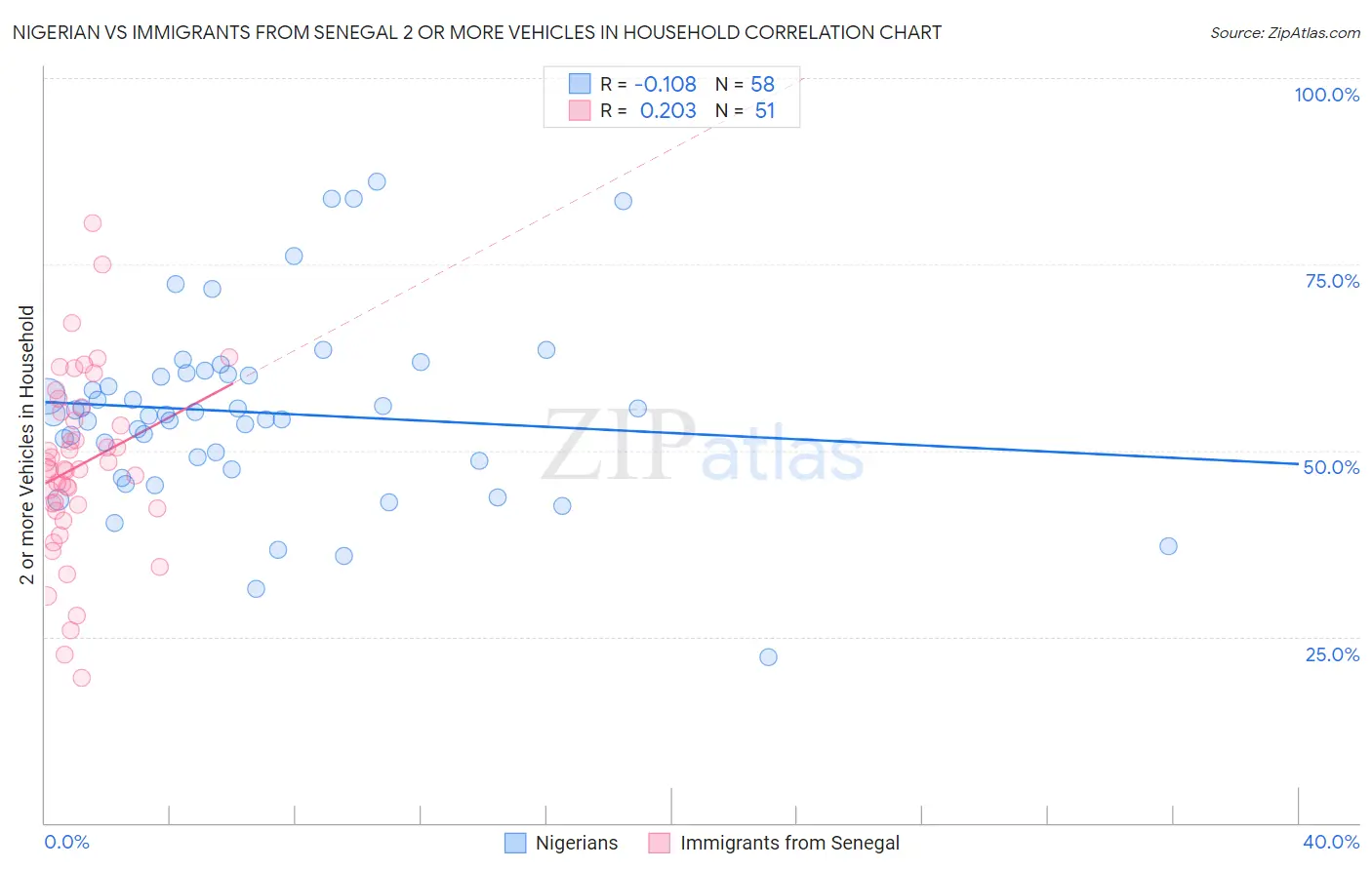 Nigerian vs Immigrants from Senegal 2 or more Vehicles in Household