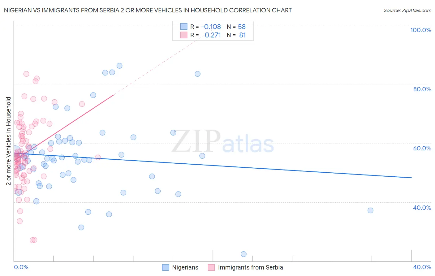 Nigerian vs Immigrants from Serbia 2 or more Vehicles in Household