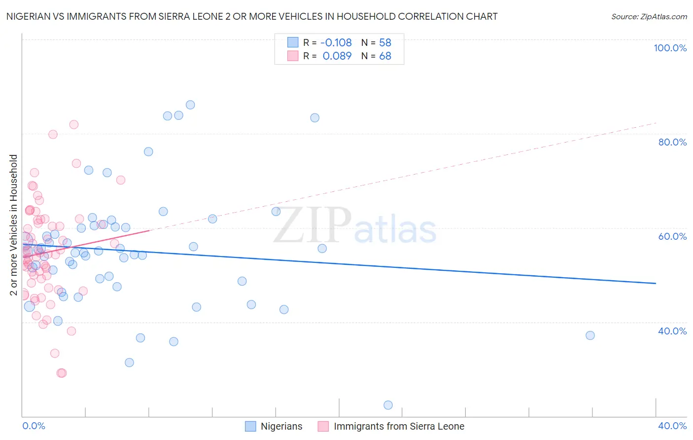 Nigerian vs Immigrants from Sierra Leone 2 or more Vehicles in Household