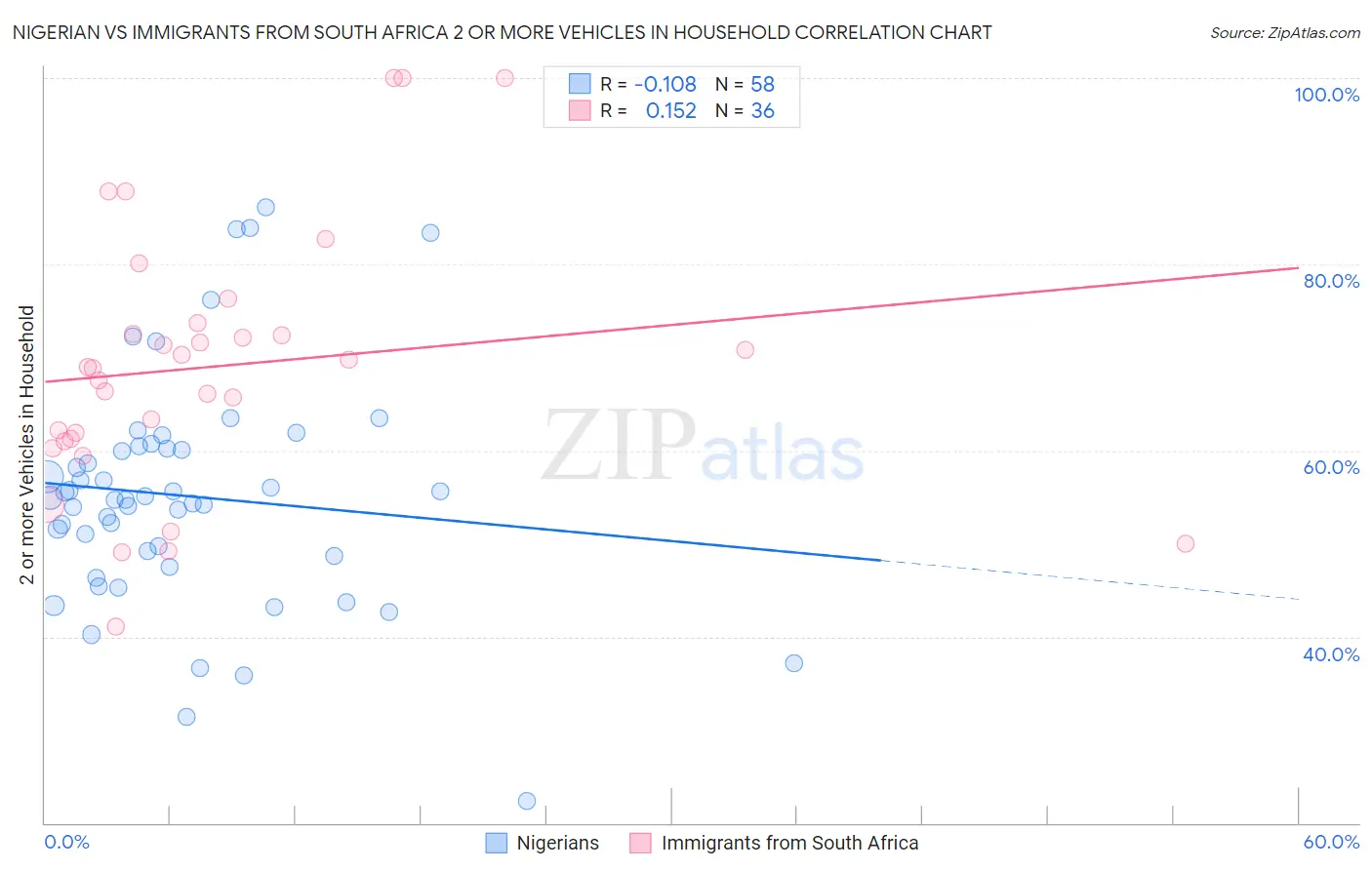 Nigerian vs Immigrants from South Africa 2 or more Vehicles in Household