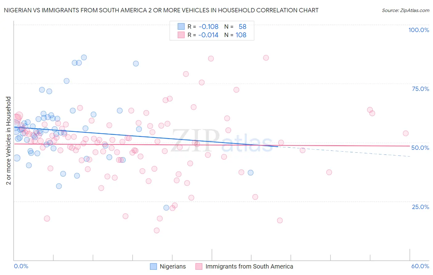 Nigerian vs Immigrants from South America 2 or more Vehicles in Household