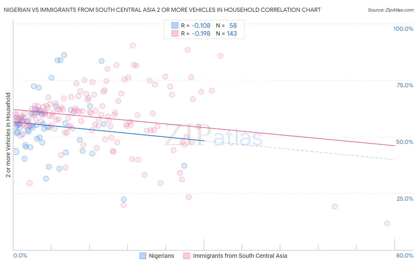 Nigerian vs Immigrants from South Central Asia 2 or more Vehicles in Household