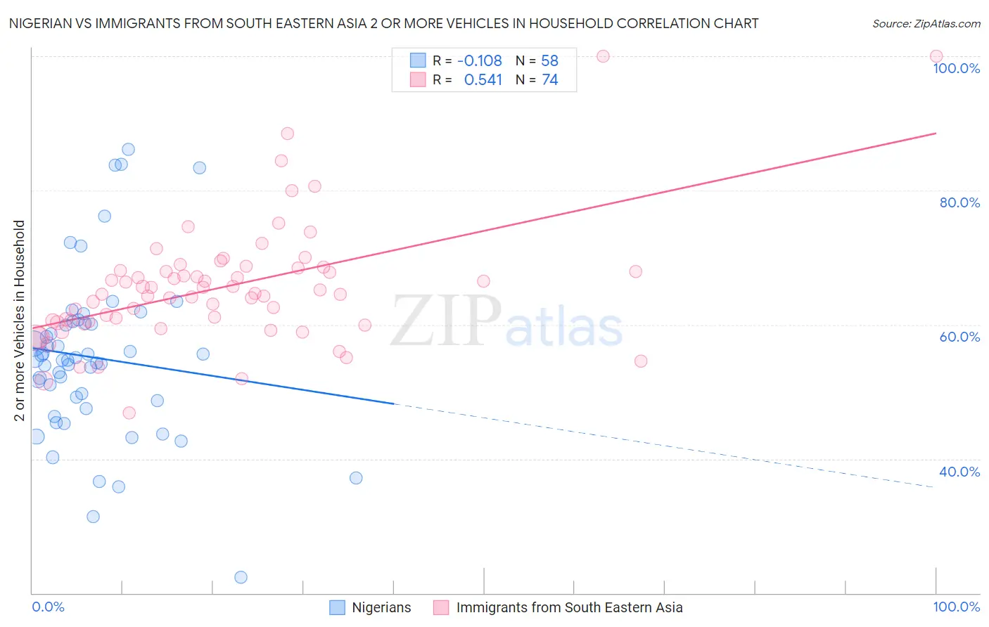 Nigerian vs Immigrants from South Eastern Asia 2 or more Vehicles in Household