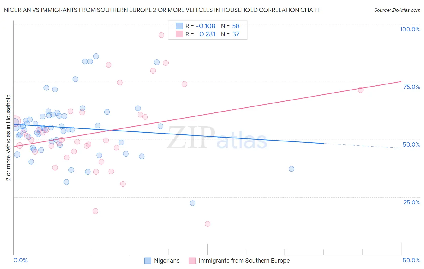 Nigerian vs Immigrants from Southern Europe 2 or more Vehicles in Household