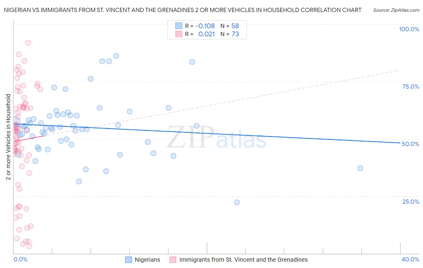 Nigerian vs Immigrants from St. Vincent and the Grenadines 2 or more Vehicles in Household