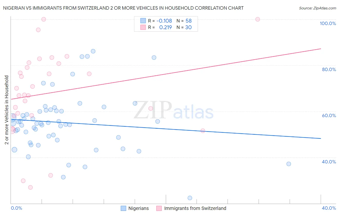 Nigerian vs Immigrants from Switzerland 2 or more Vehicles in Household