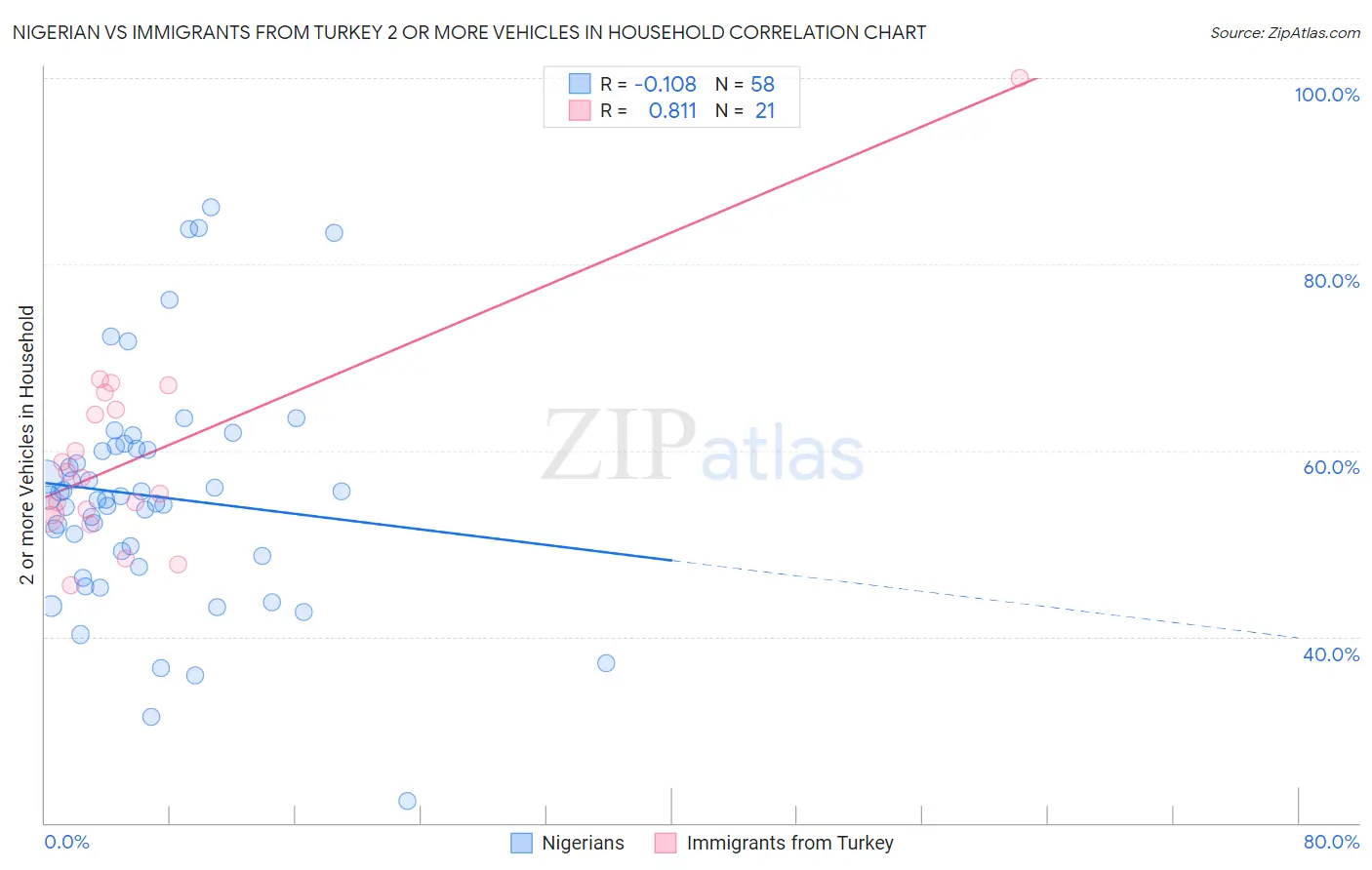 Nigerian vs Immigrants from Turkey 2 or more Vehicles in Household