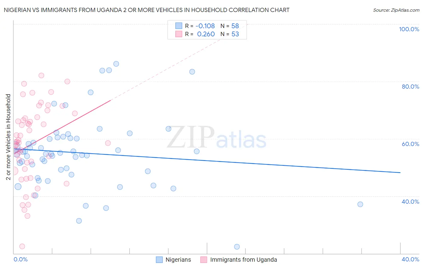 Nigerian vs Immigrants from Uganda 2 or more Vehicles in Household