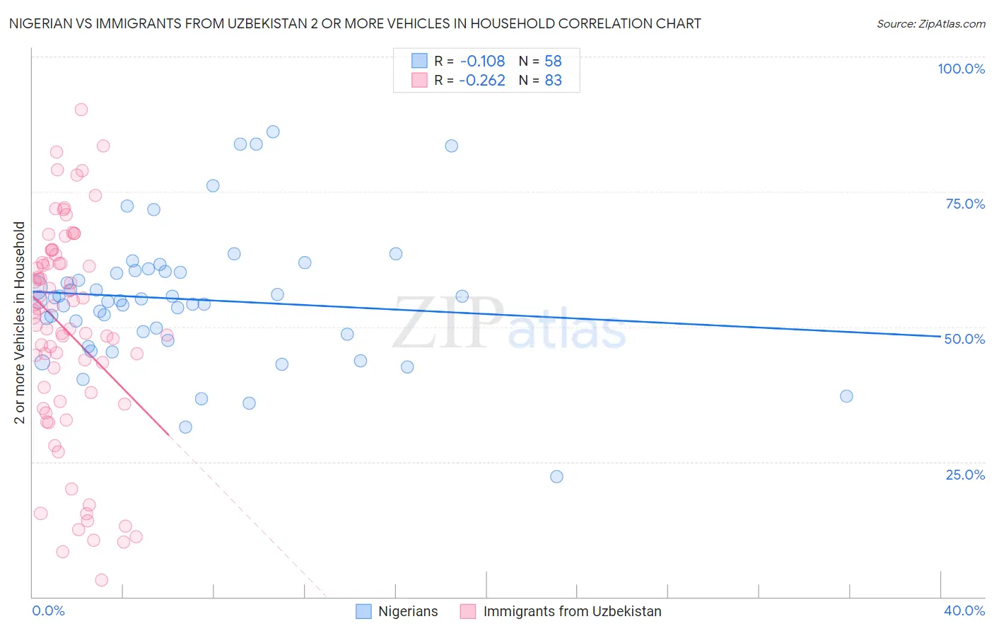 Nigerian vs Immigrants from Uzbekistan 2 or more Vehicles in Household