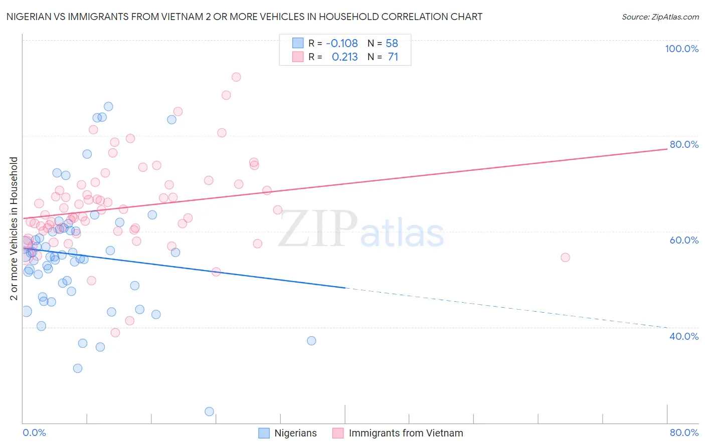 Nigerian vs Immigrants from Vietnam 2 or more Vehicles in Household