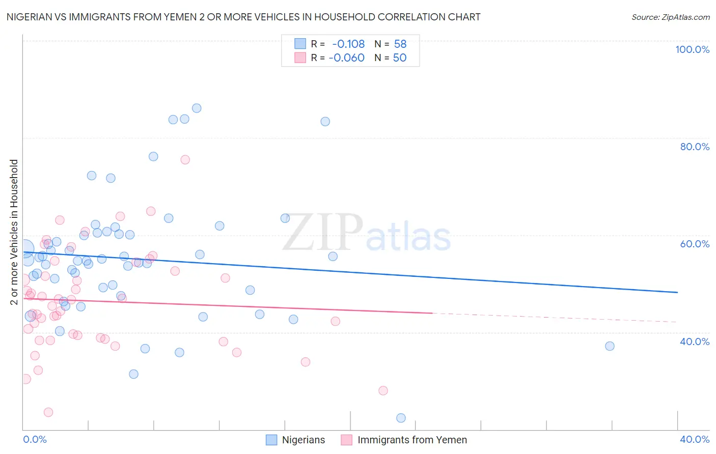 Nigerian vs Immigrants from Yemen 2 or more Vehicles in Household