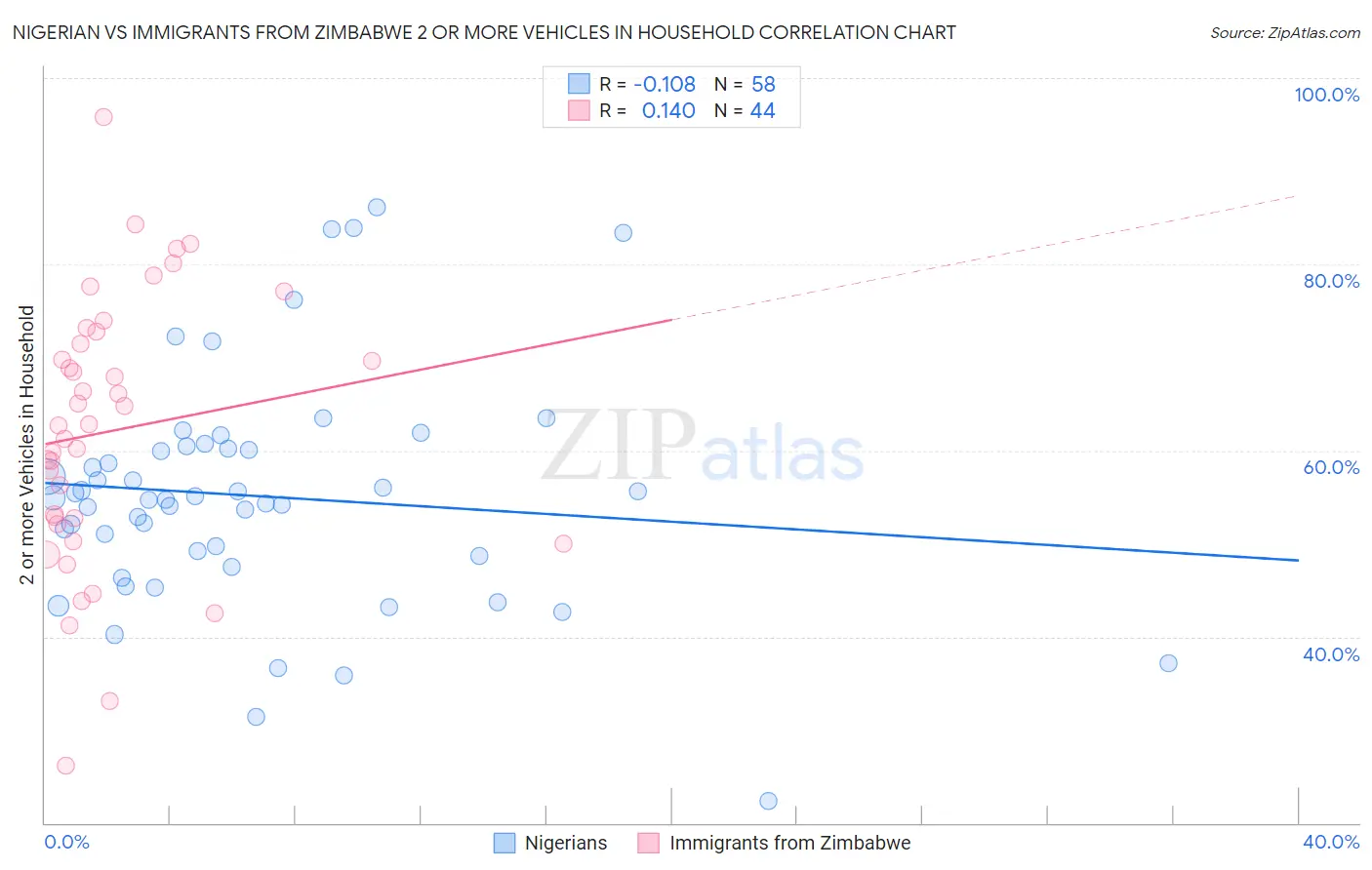 Nigerian vs Immigrants from Zimbabwe 2 or more Vehicles in Household
