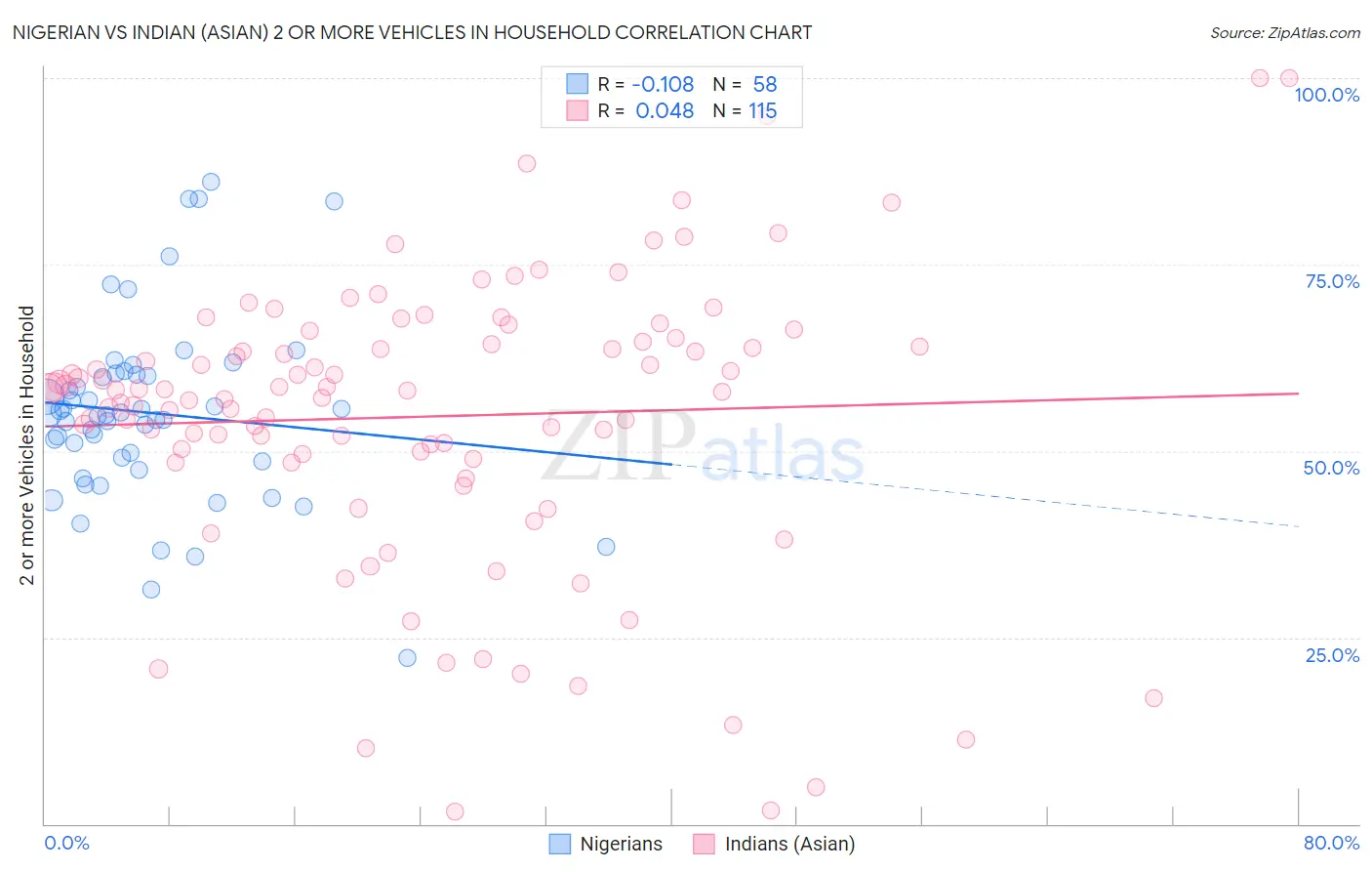 Nigerian vs Indian (Asian) 2 or more Vehicles in Household