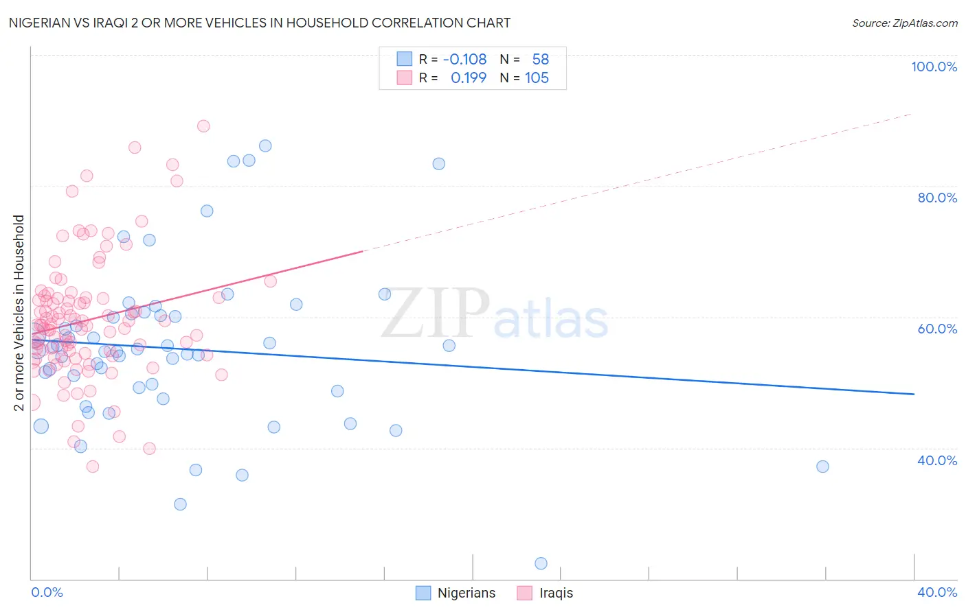 Nigerian vs Iraqi 2 or more Vehicles in Household
