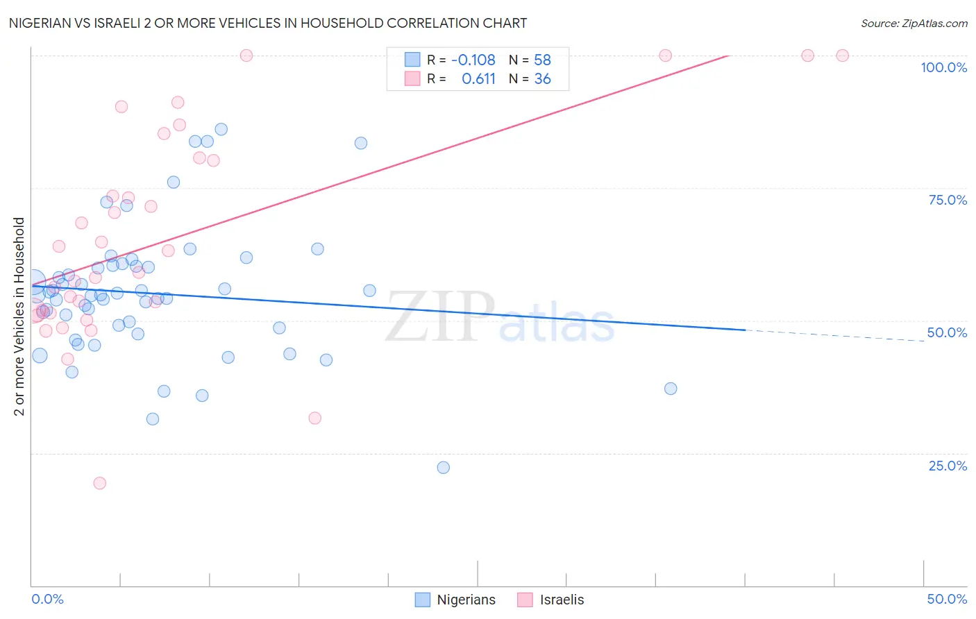 Nigerian vs Israeli 2 or more Vehicles in Household