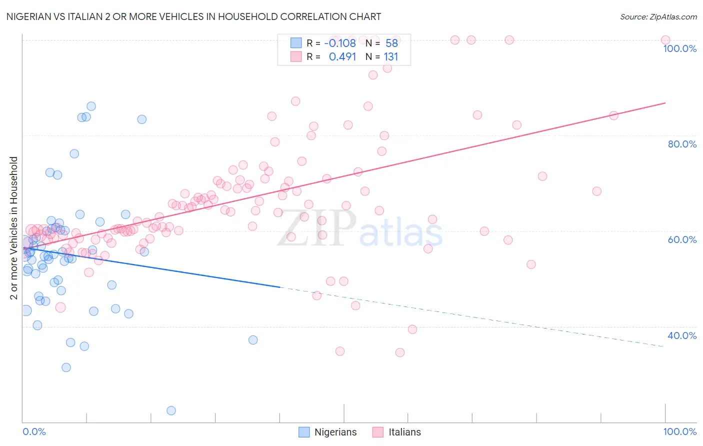 Nigerian vs Italian 2 or more Vehicles in Household