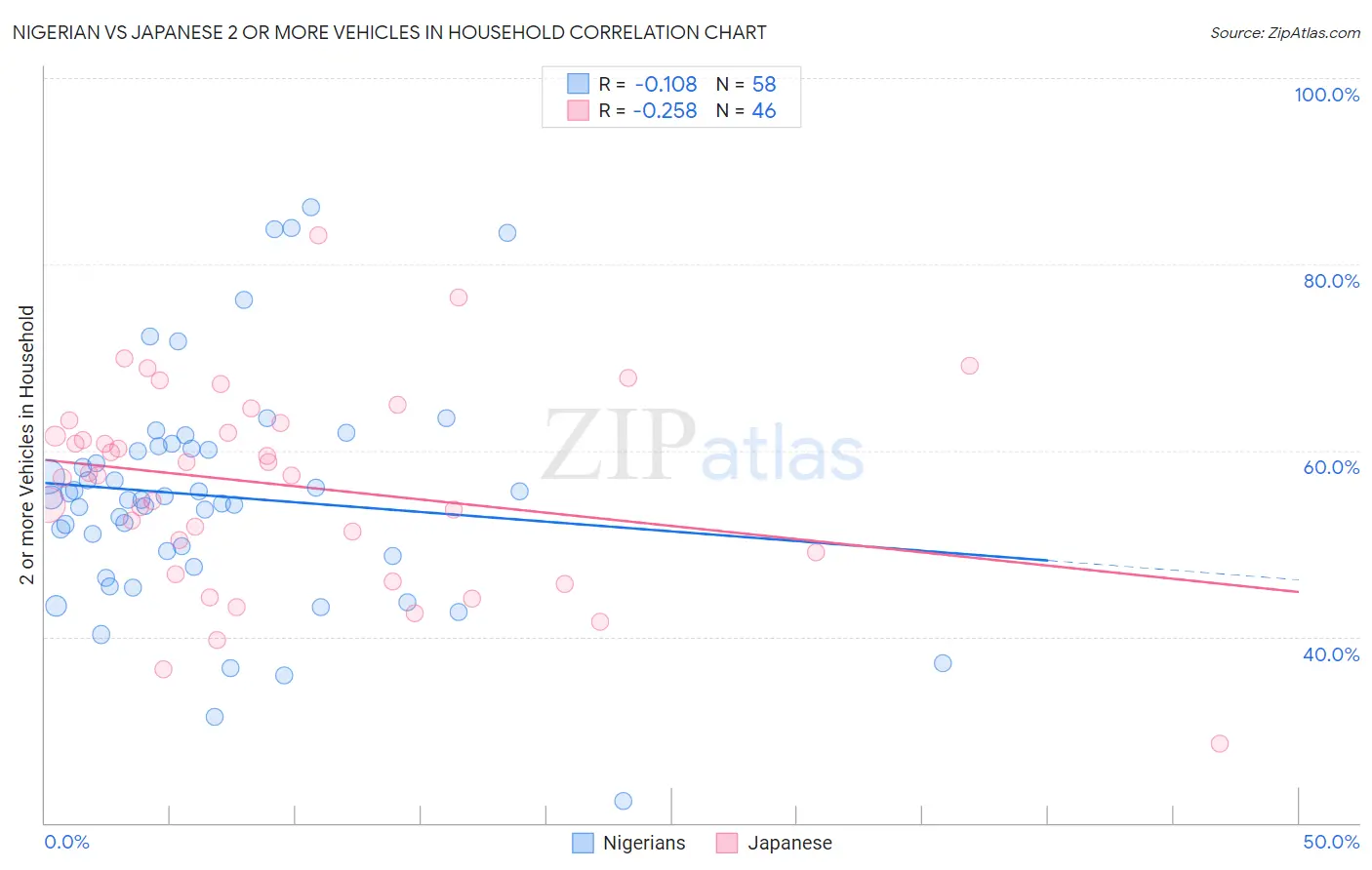 Nigerian vs Japanese 2 or more Vehicles in Household