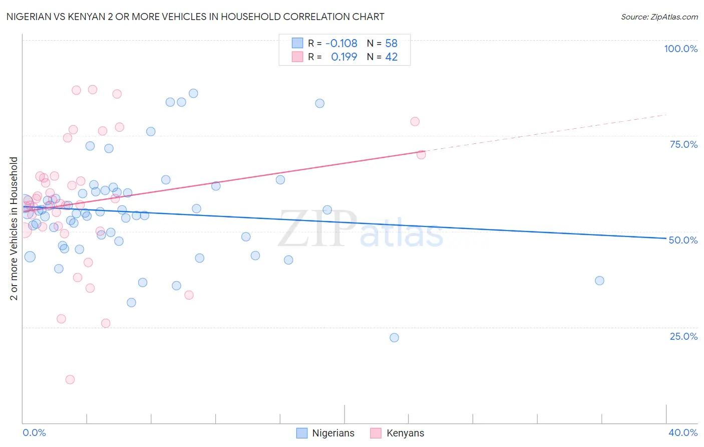 Nigerian vs Kenyan 2 or more Vehicles in Household
