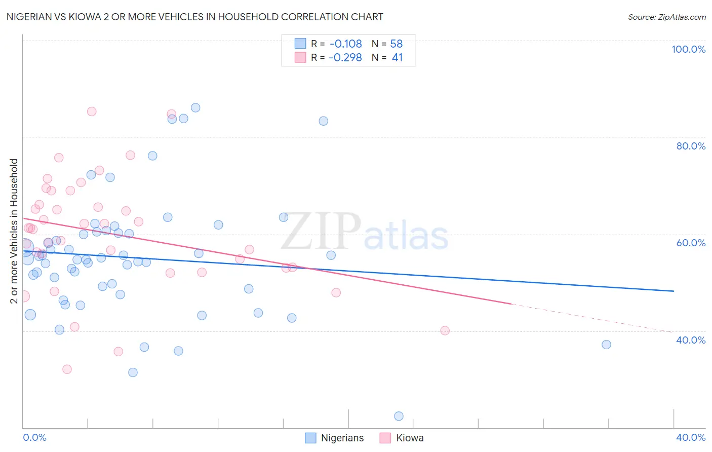 Nigerian vs Kiowa 2 or more Vehicles in Household