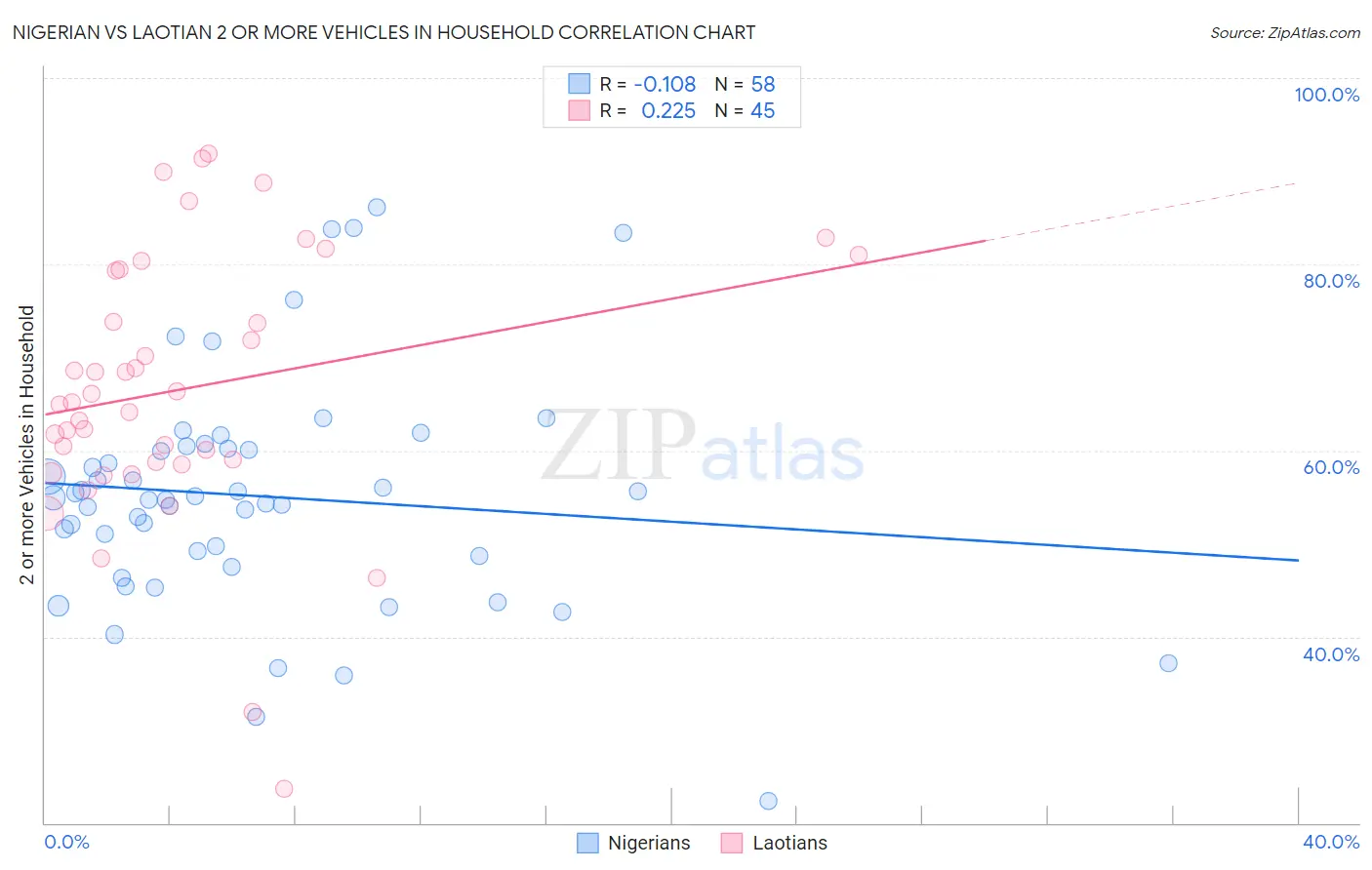 Nigerian vs Laotian 2 or more Vehicles in Household