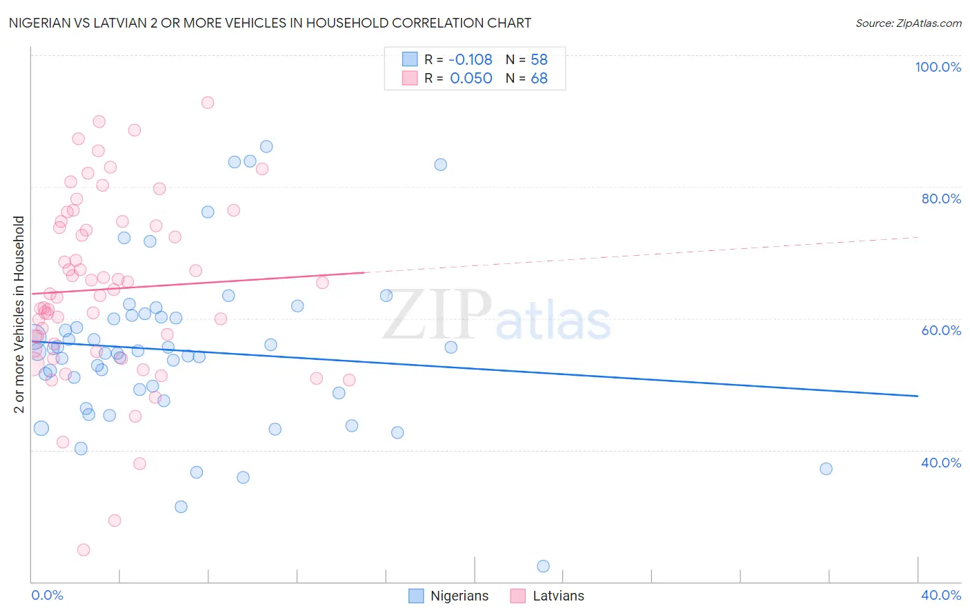 Nigerian vs Latvian 2 or more Vehicles in Household