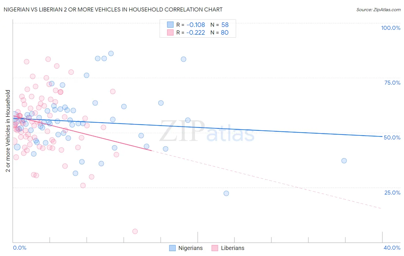 Nigerian vs Liberian 2 or more Vehicles in Household