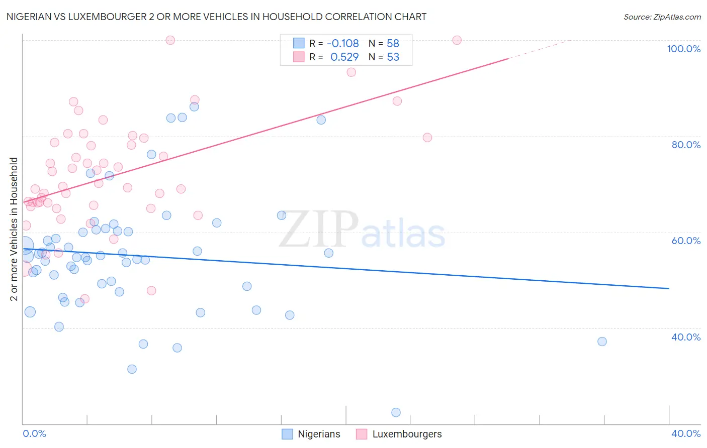 Nigerian vs Luxembourger 2 or more Vehicles in Household