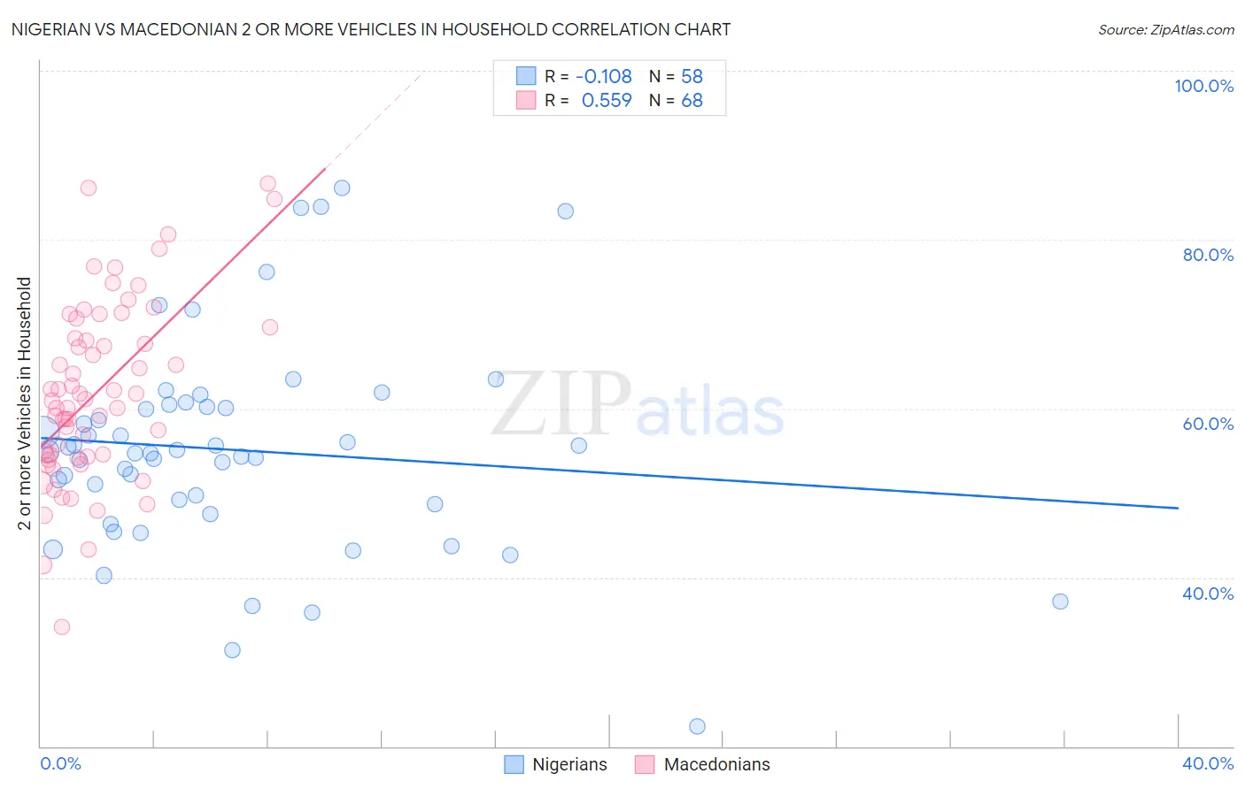 Nigerian vs Macedonian 2 or more Vehicles in Household