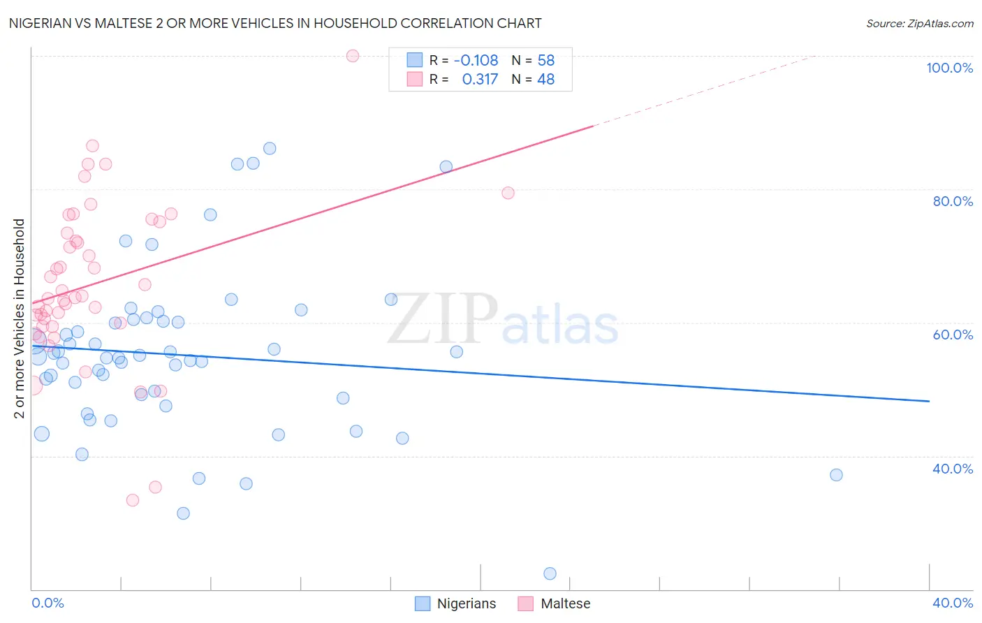 Nigerian vs Maltese 2 or more Vehicles in Household