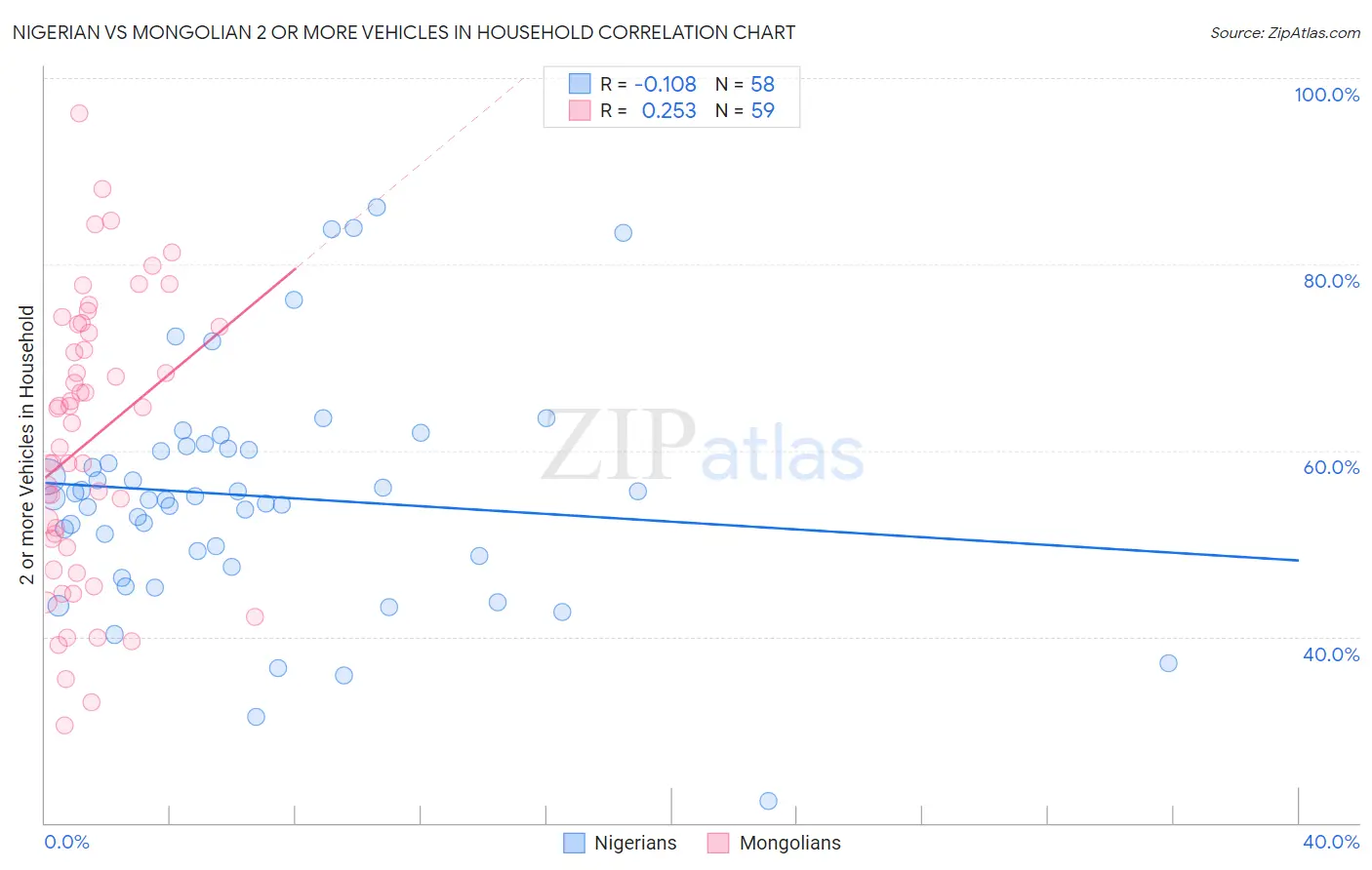 Nigerian vs Mongolian 2 or more Vehicles in Household