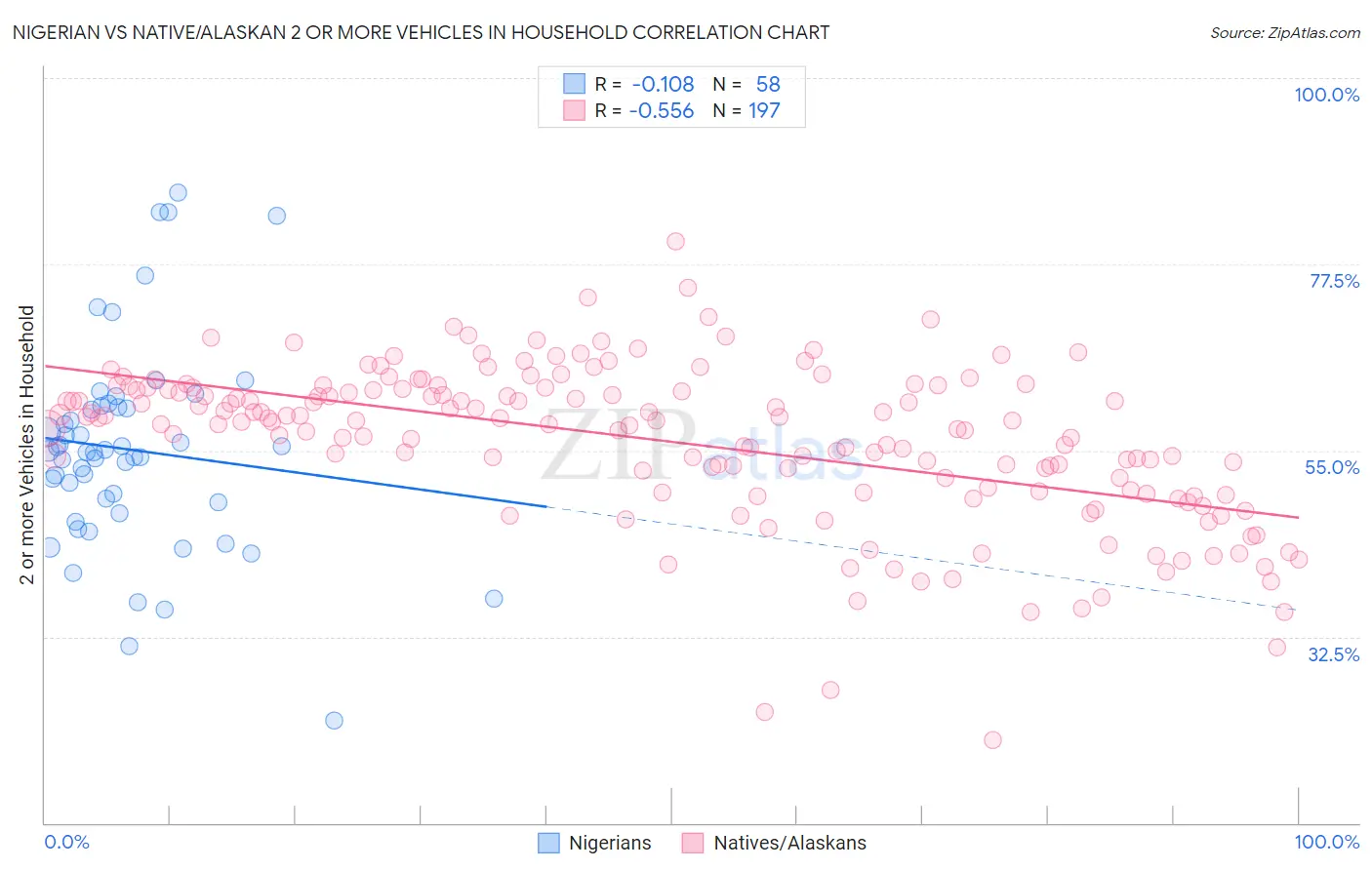 Nigerian vs Native/Alaskan 2 or more Vehicles in Household