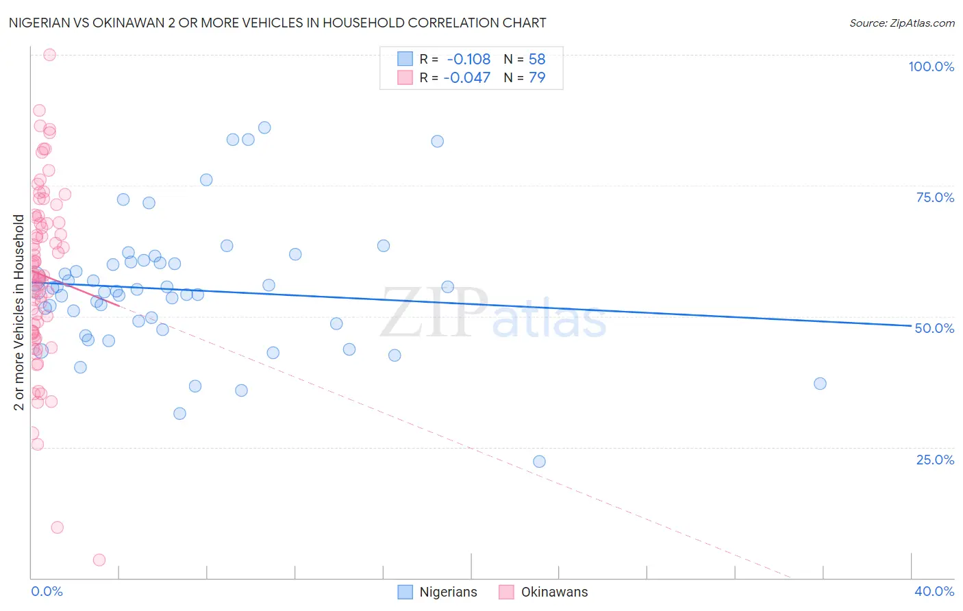 Nigerian vs Okinawan 2 or more Vehicles in Household