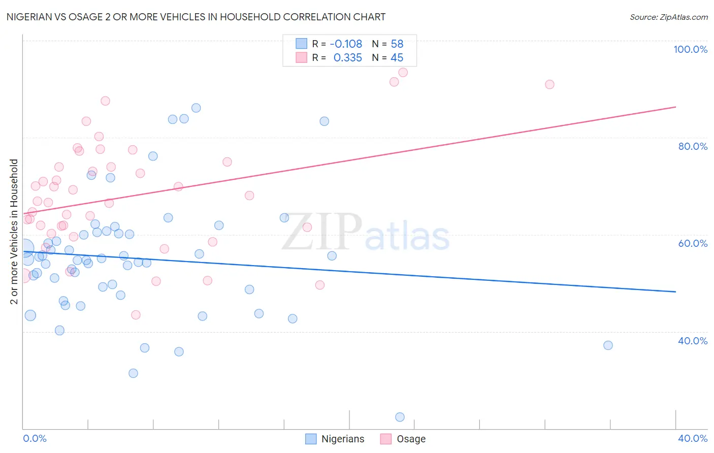 Nigerian vs Osage 2 or more Vehicles in Household
