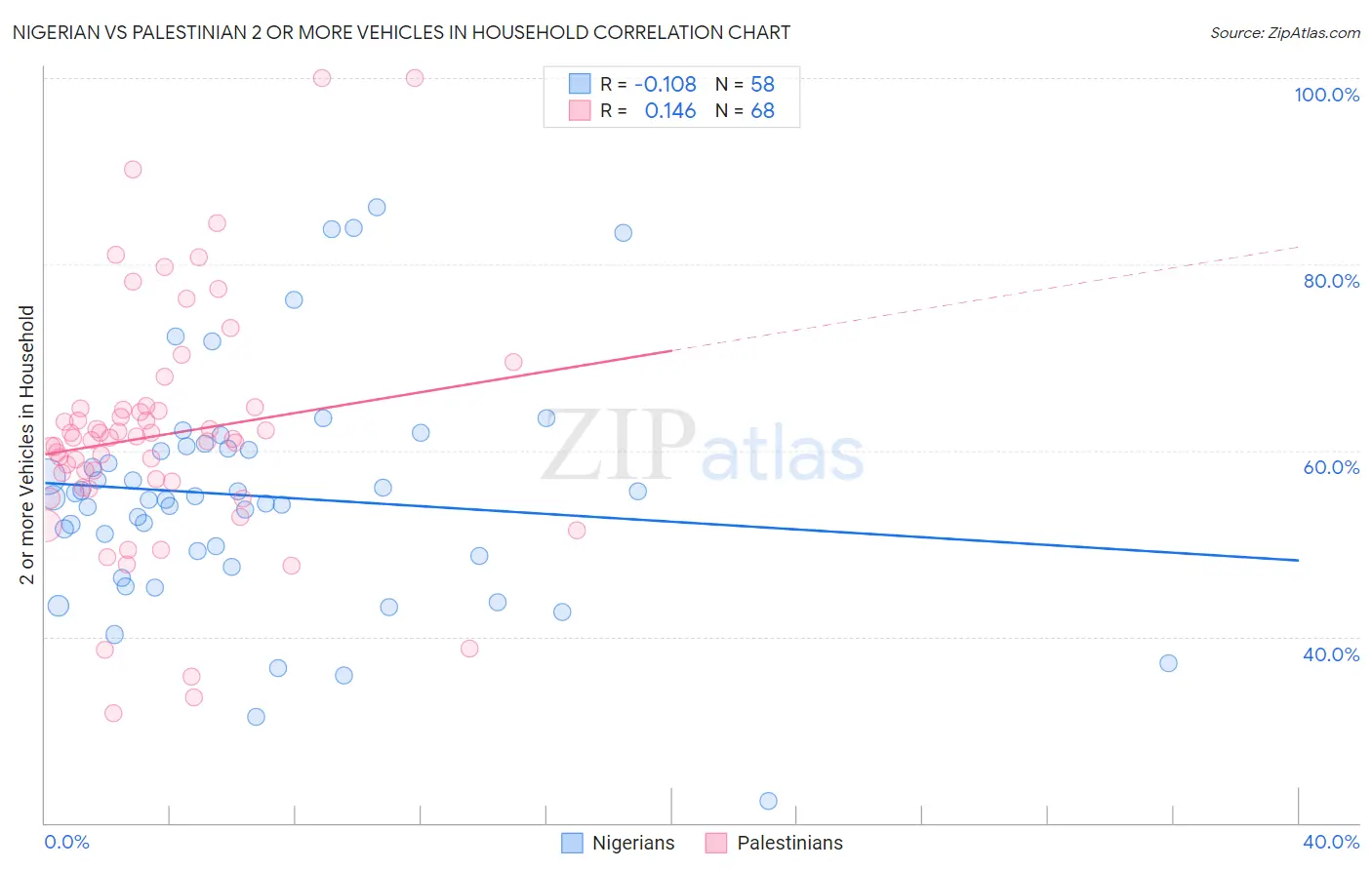 Nigerian vs Palestinian 2 or more Vehicles in Household