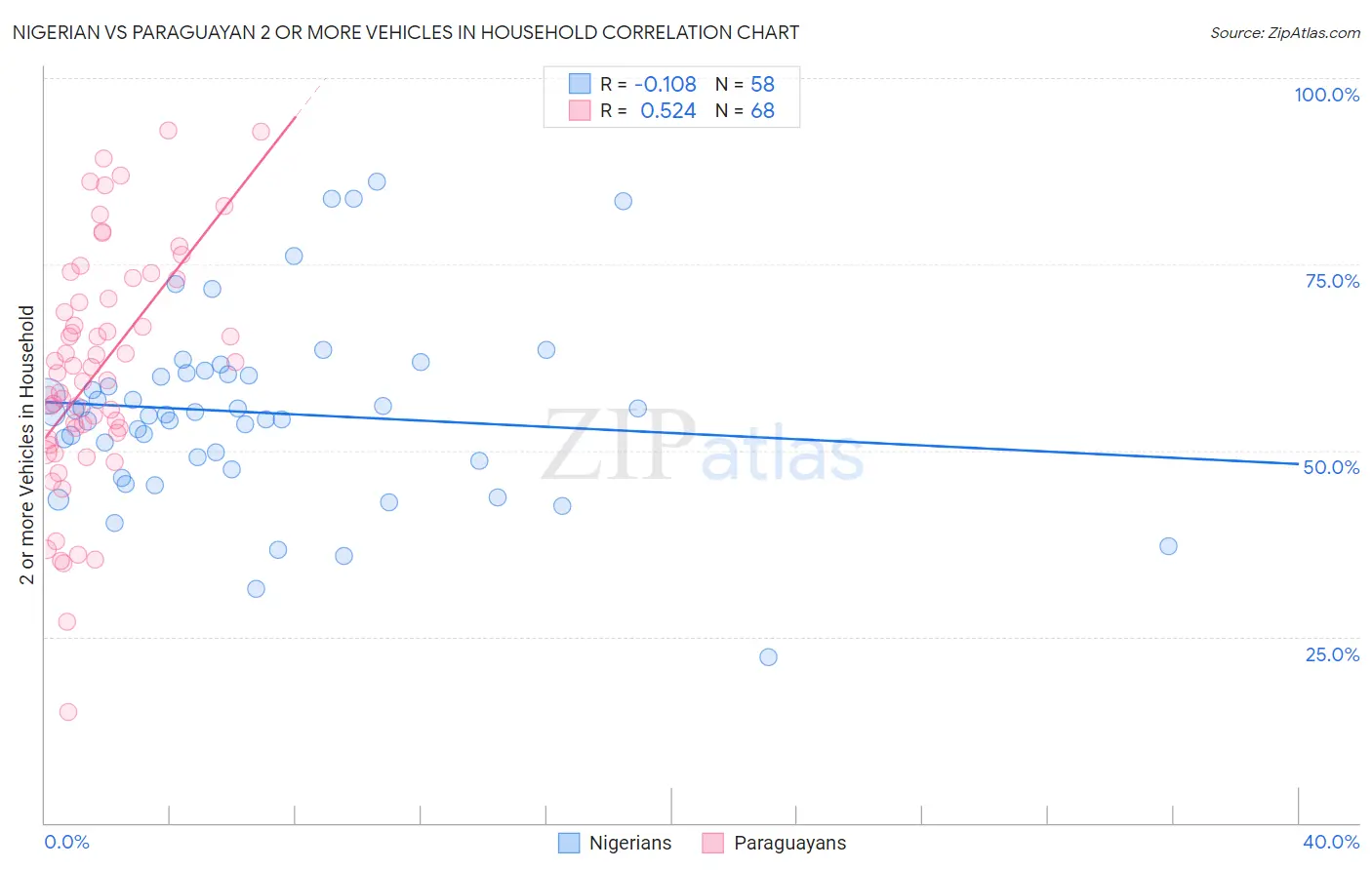 Nigerian vs Paraguayan 2 or more Vehicles in Household