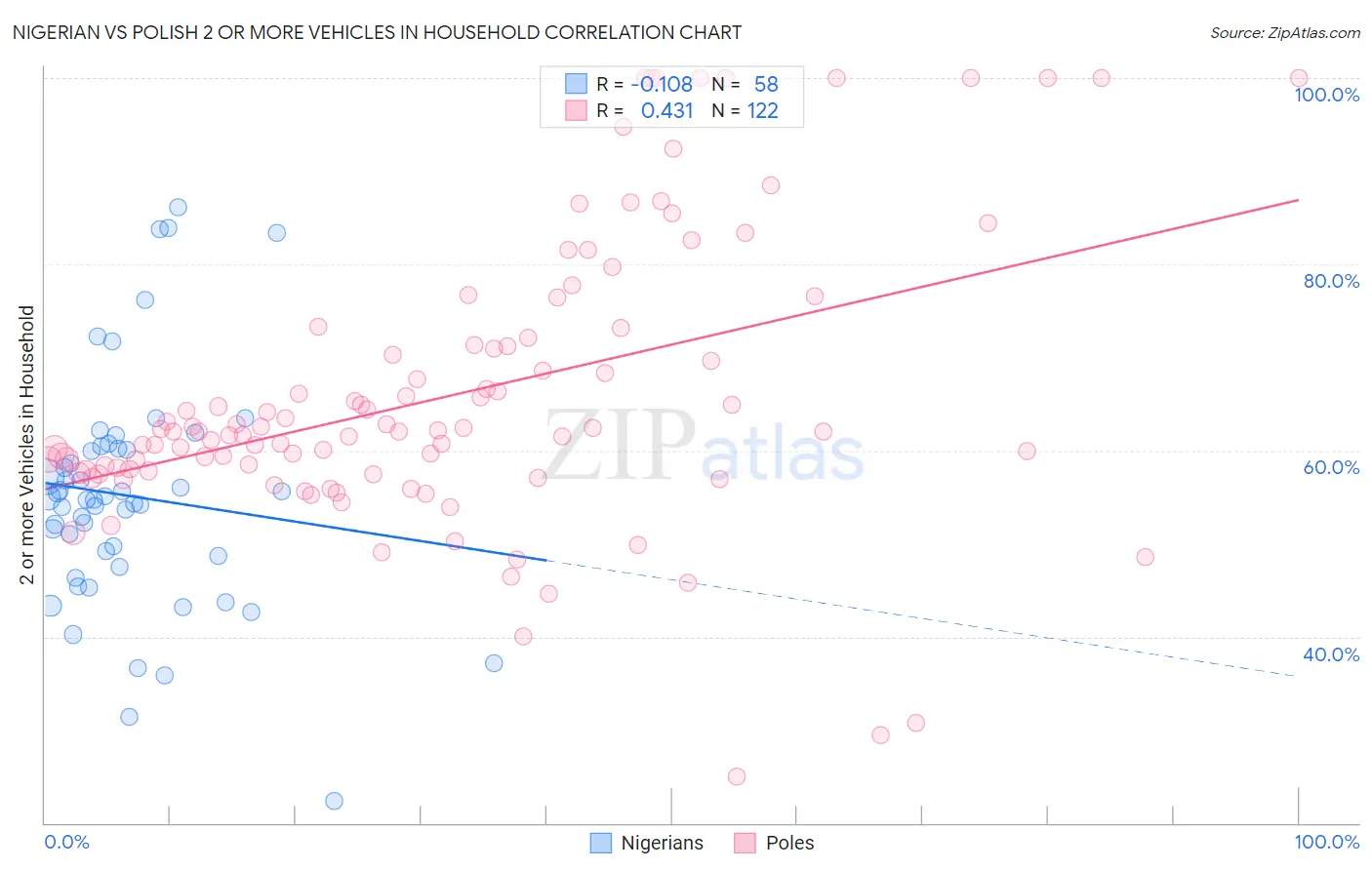 Nigerian vs Polish 2 or more Vehicles in Household