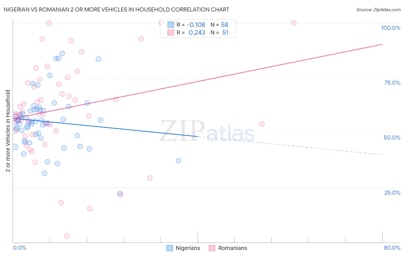 Nigerian vs Romanian 2 or more Vehicles in Household