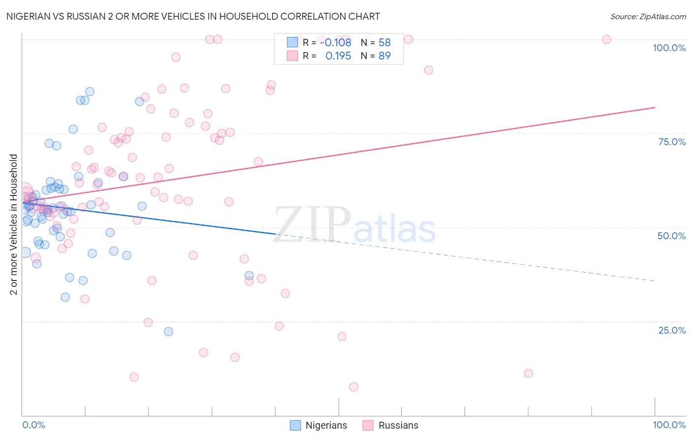 Nigerian vs Russian 2 or more Vehicles in Household