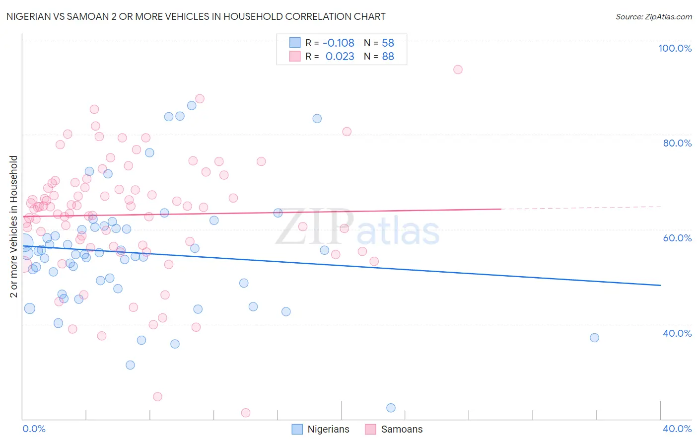 Nigerian vs Samoan 2 or more Vehicles in Household
