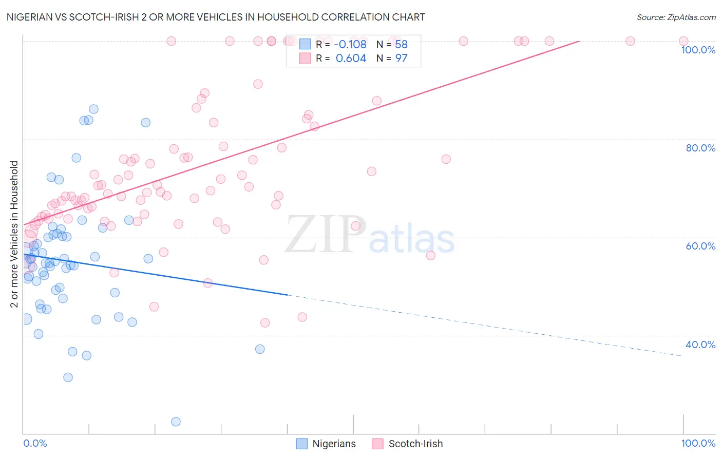 Nigerian vs Scotch-Irish 2 or more Vehicles in Household