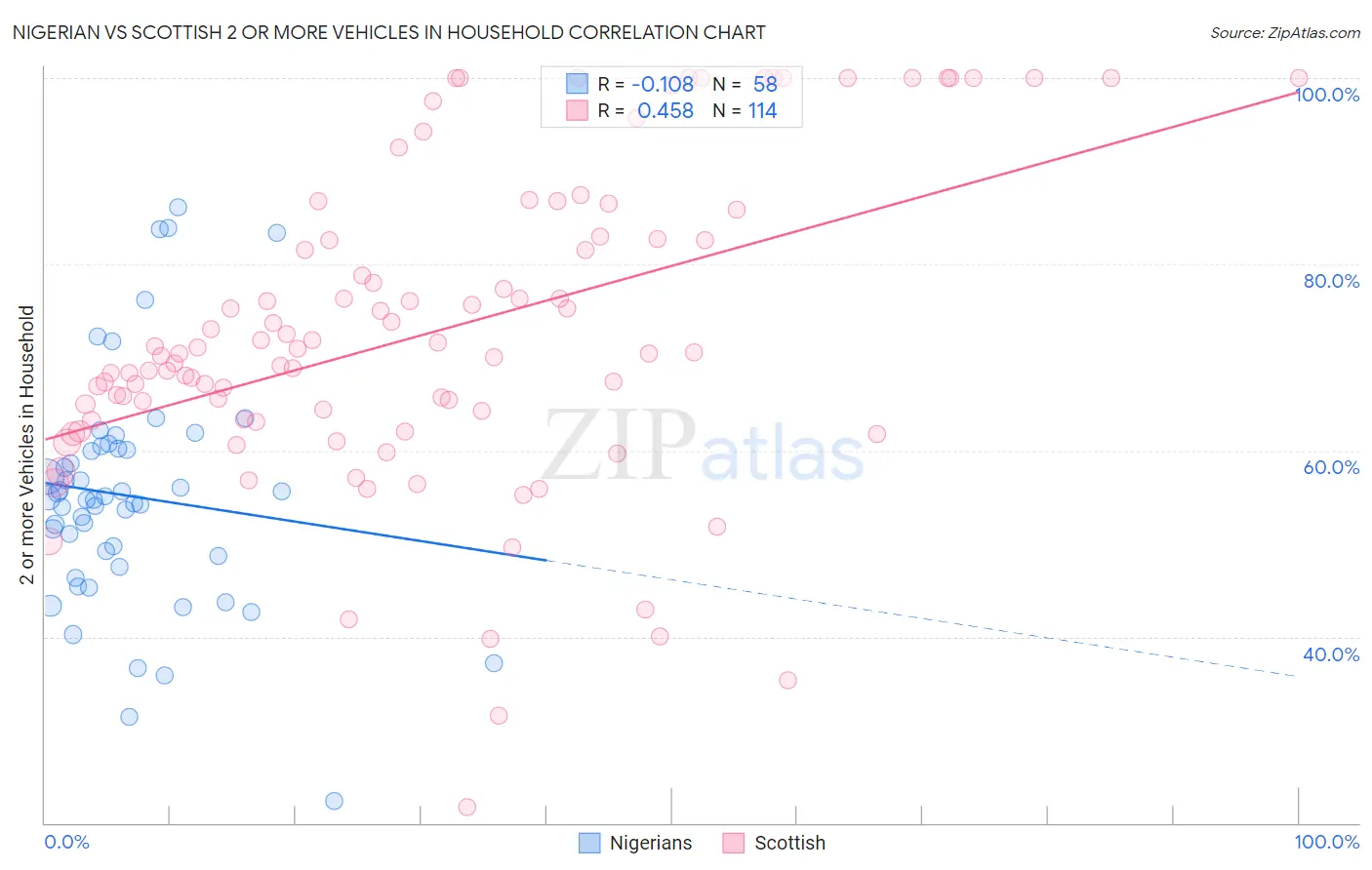 Nigerian vs Scottish 2 or more Vehicles in Household