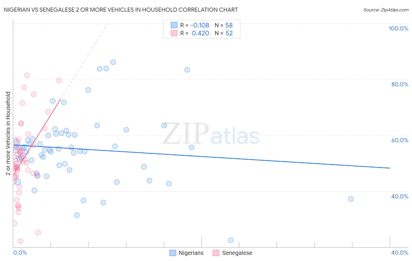 Nigerian vs Senegalese 2 or more Vehicles in Household