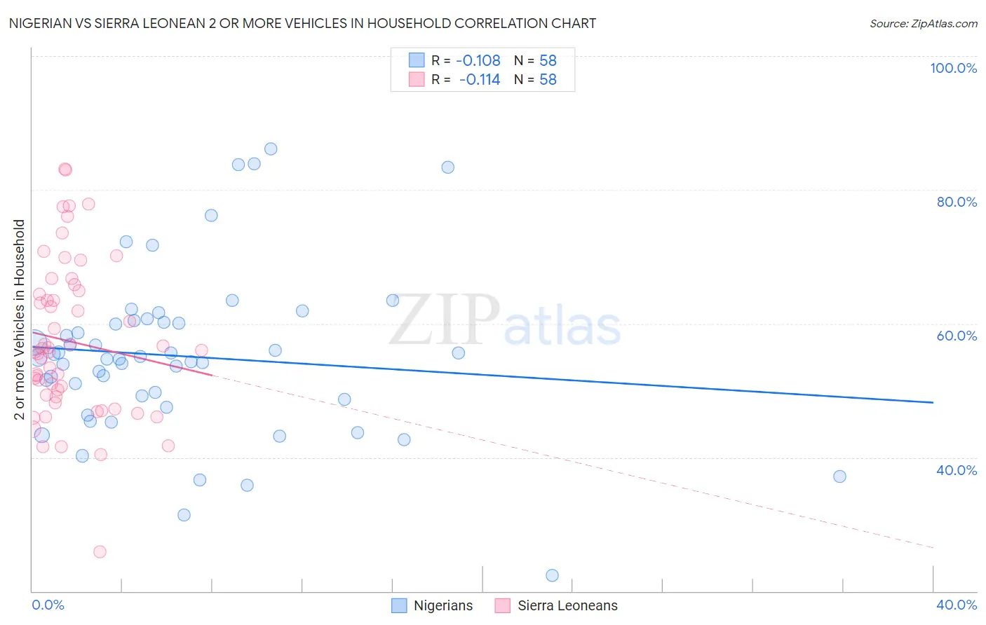 Nigerian vs Sierra Leonean 2 or more Vehicles in Household