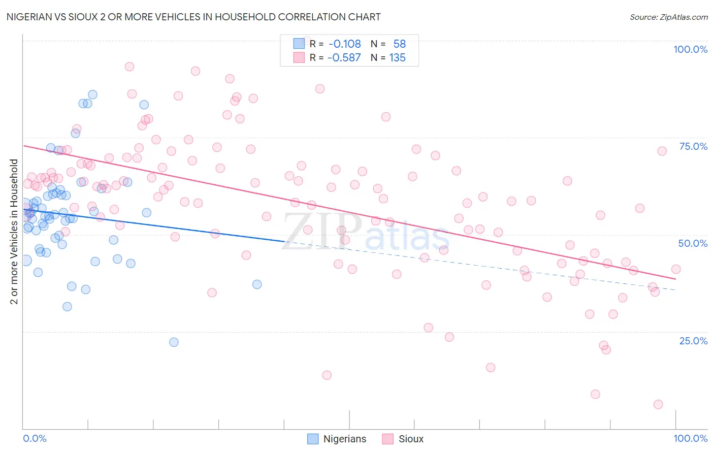 Nigerian vs Sioux 2 or more Vehicles in Household